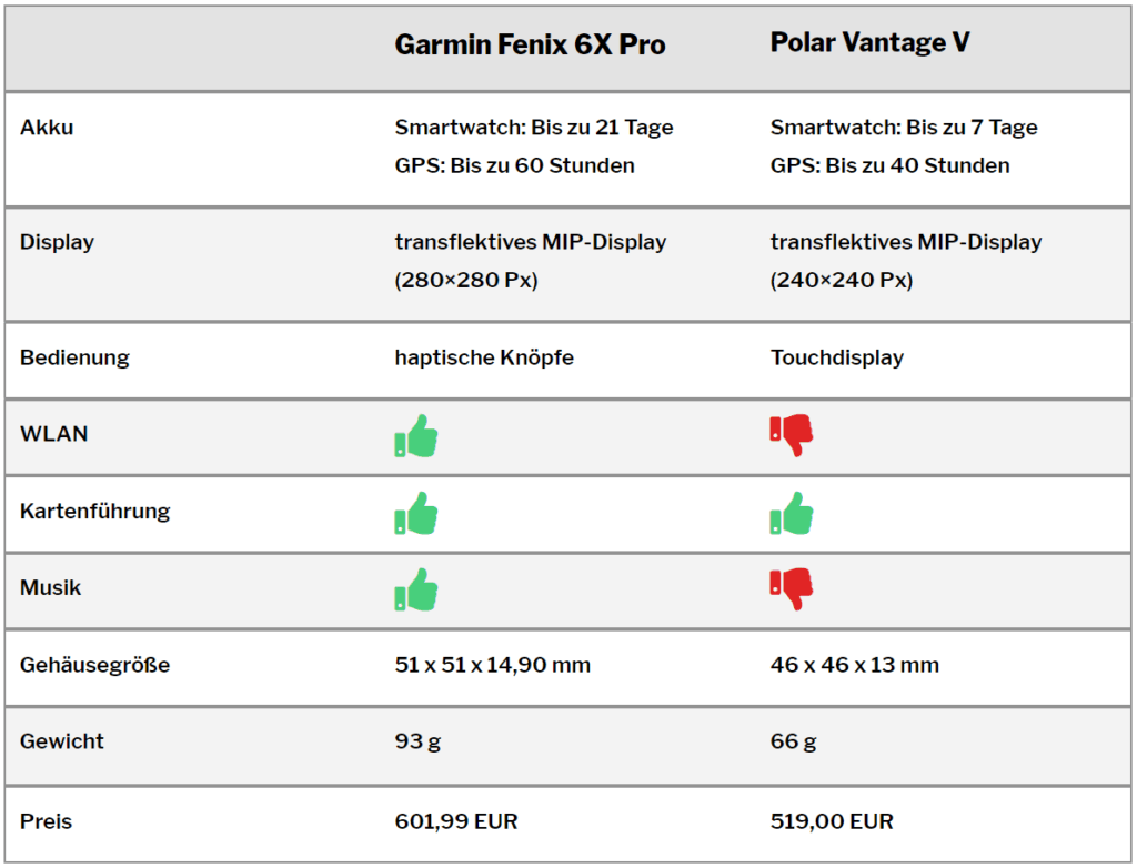 Garmin Fenix 6 vs Polar Vantage M