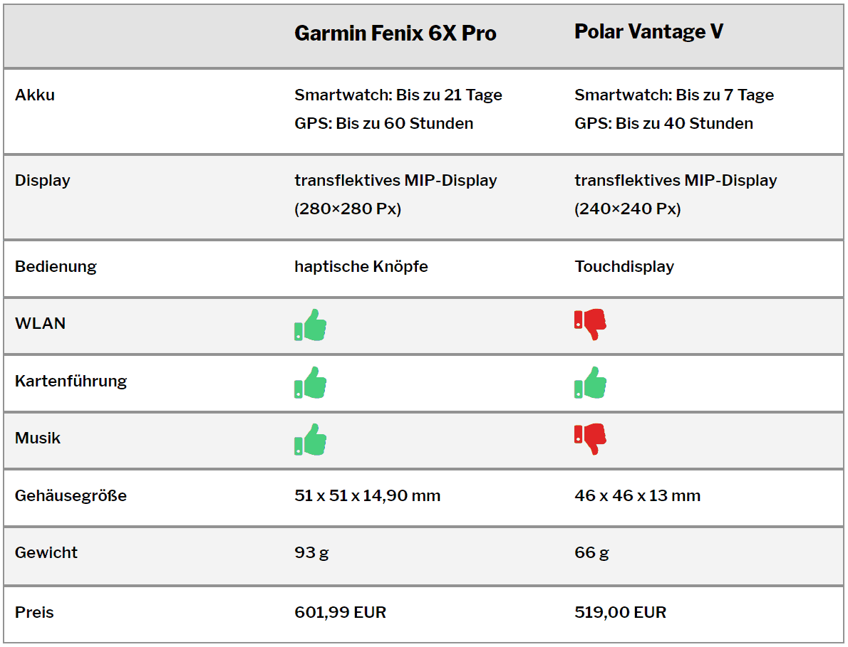 Garmin Fenix 6 vs Polar Vantage M
