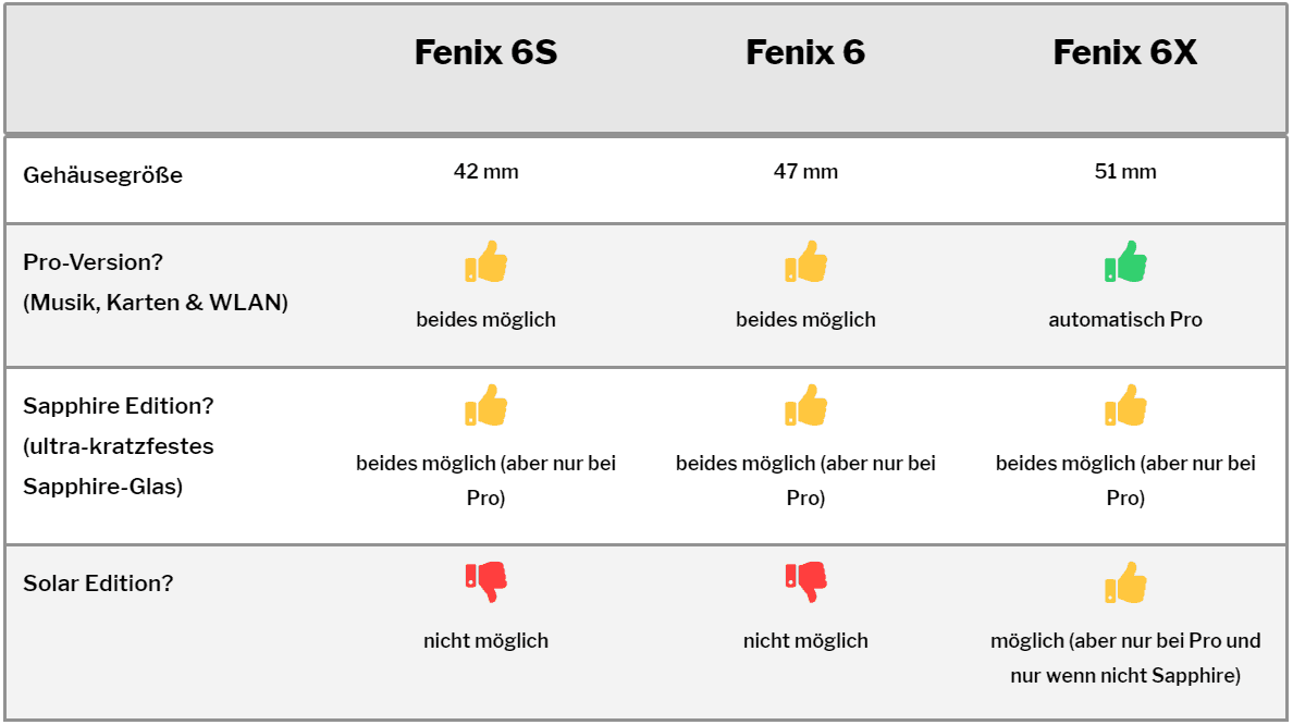 Vergleich Garmin Fenix 6S, 6 und 6X